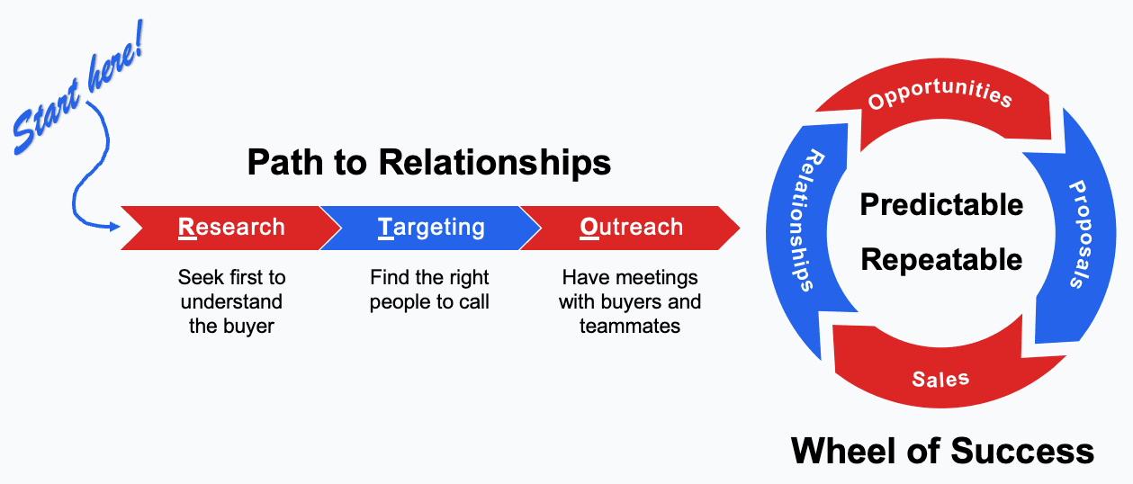 Government contracting roadmap: Visibility, Relationships, Revenue